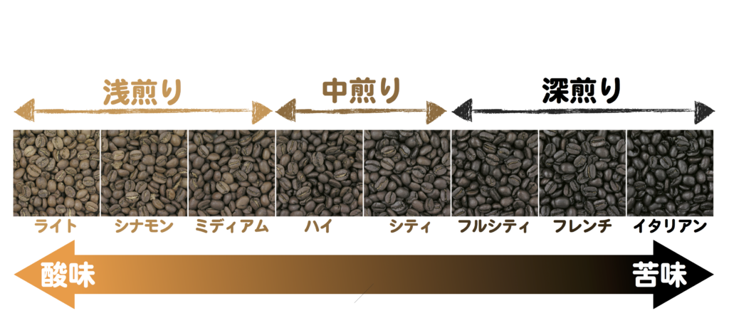 http://en.wikipedia.org/wiki/Coffee_roastingを元に作成