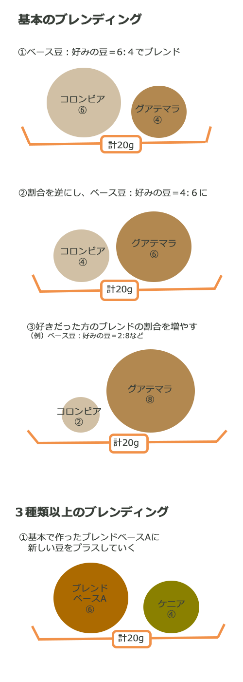 ブレンディング